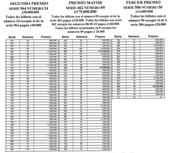 Estos fueron los números ganadores de la lotería nacional del domingo 26 de enero.