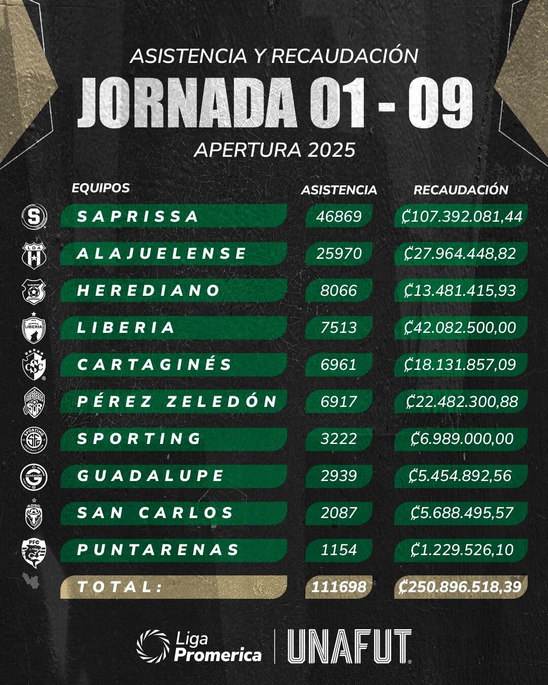 Recaudación Unafut jornadas uno a nueve