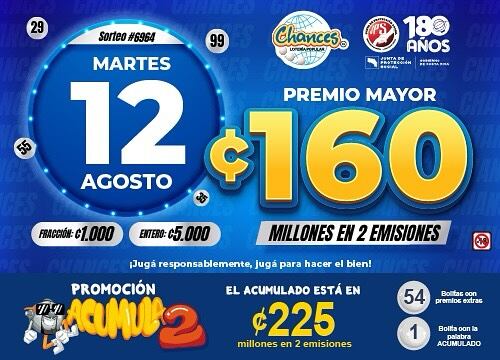 El premio mayor del sorteo de Chances de este martes 12 de agosto estaba en ¢160 millones.