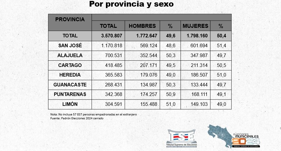 Padrón Electoral para las municipales 2024 presentado por el Tribunal Supremo de Elecciones