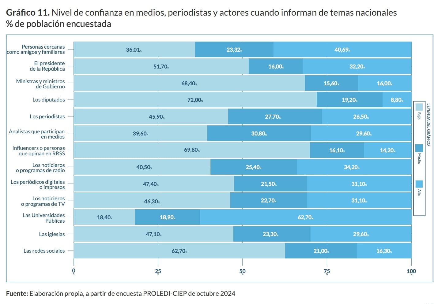 Así se ven los nivel de confianza y desconfianza de los diferentes actores políticos y medios de Costa Rica. Fuente: PROLEDI-CIEP.
