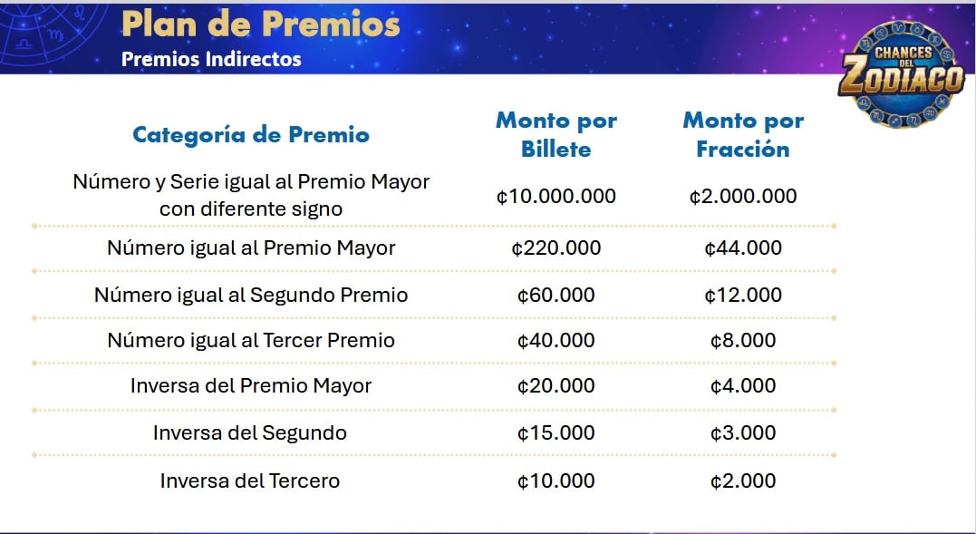 Chances del Zodiaco. Así se llama el nuevo sorteo de chances que anunció la Junta de Protección Social (JPS), el cual estará cargado de millones de colones, el próximo viernes 16 de mayo.