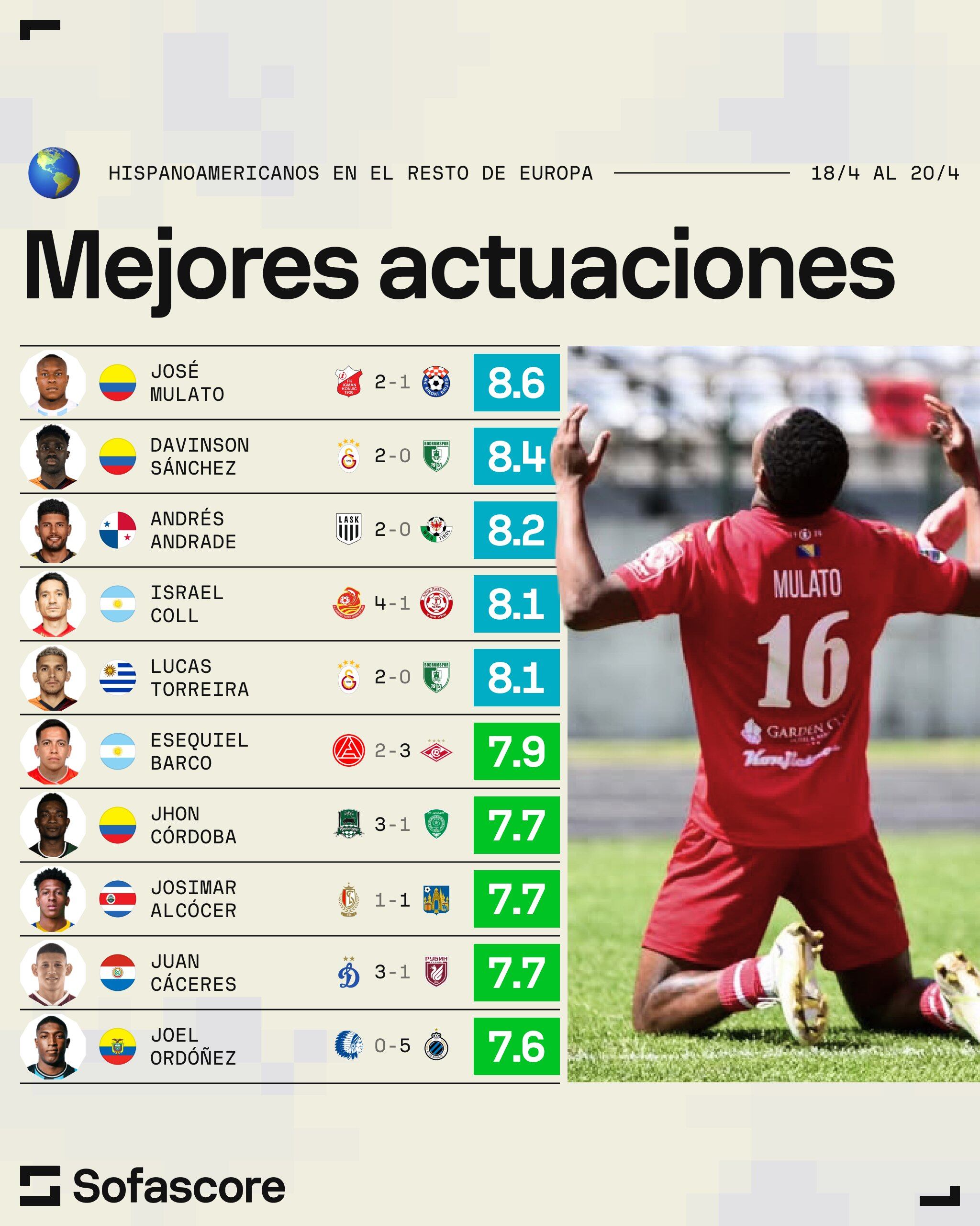 Josimar Alcocer tuvo una de las mejores notas de Sofascore este fin de semana.