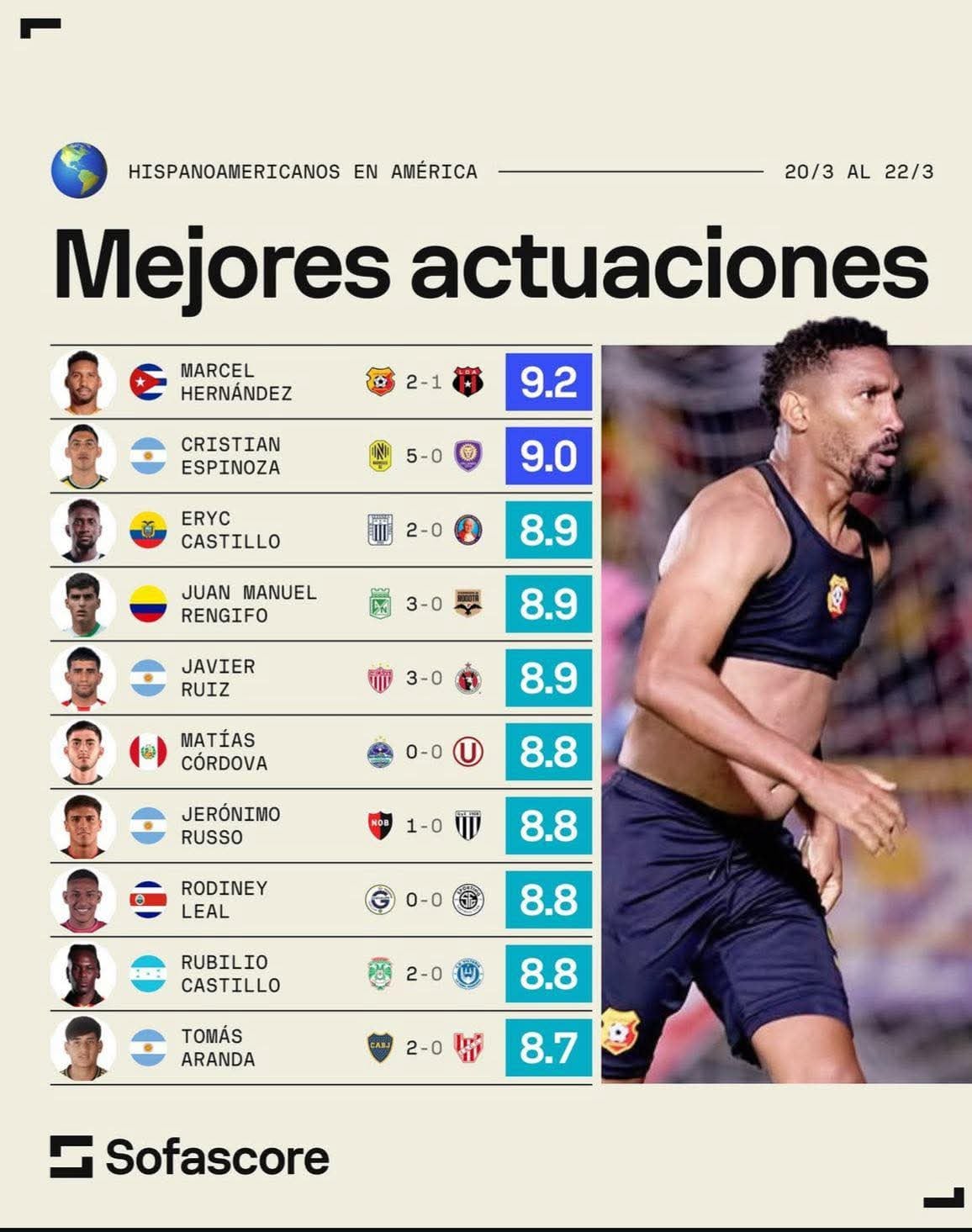 Marcel encabeza la lista de actuaciones de Sofascore del fin de semana entre hispanoamericanos