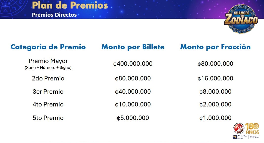 Chances del Zodiaco. Así se llama el nuevo sorteo de chances que anunció la Junta de Protección Social (JPS), el cual estará cargado de millones de colones, el próximo viernes 16 de mayo.