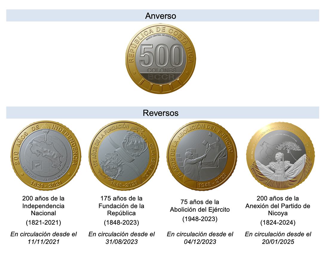 La moneda que conmemora el bicentenario de la Anexión del Partido de Nicoya comienza circulación.