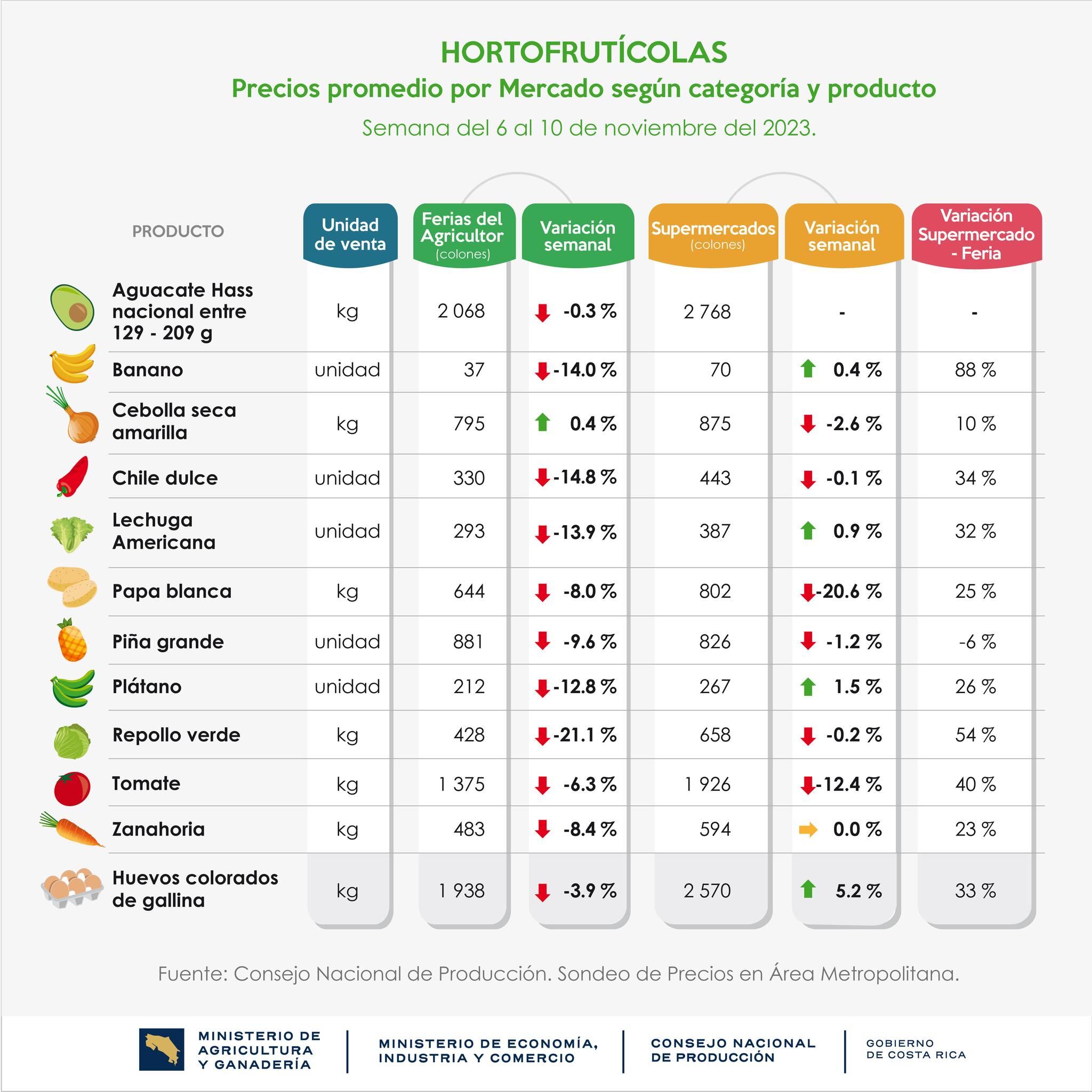 El Ministerio de Economía visitó ferias del agricultor, carnicerías y supermercado. Un kilo de molida de res está al doble de caro que un kilo de chuletas de cerdo.