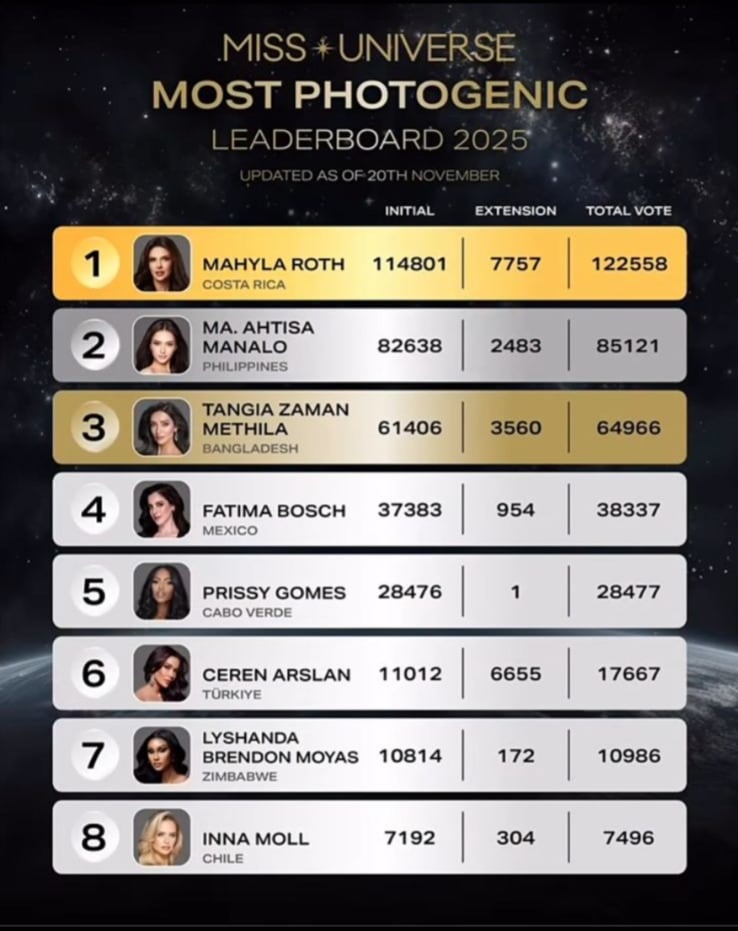 Mahyla Roth fue elegida Miss Fotogénica tras liderar la votación del público.