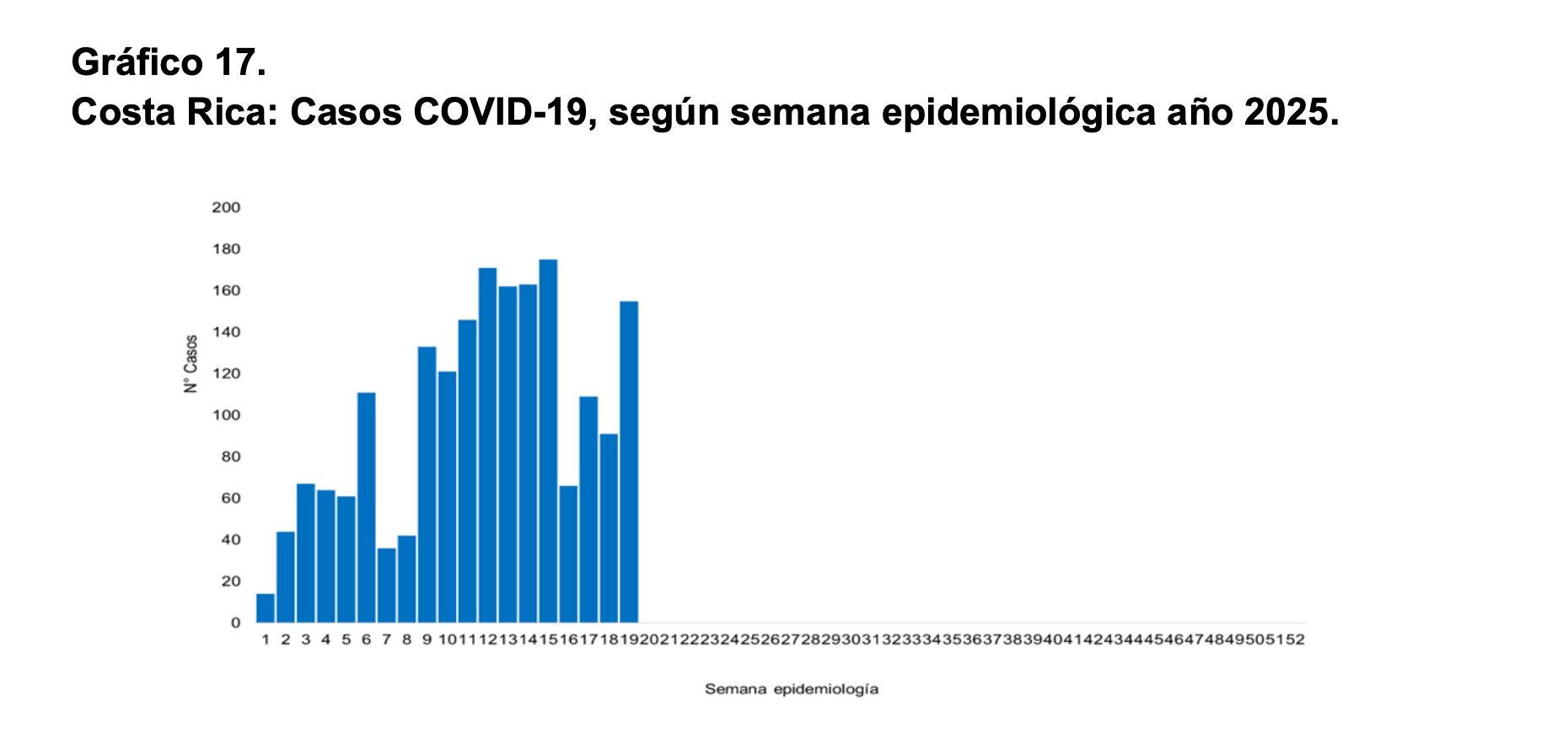 Los casos de COVID-19 este año han sido bastante variados, pero en las últimas semanas van en aumento.