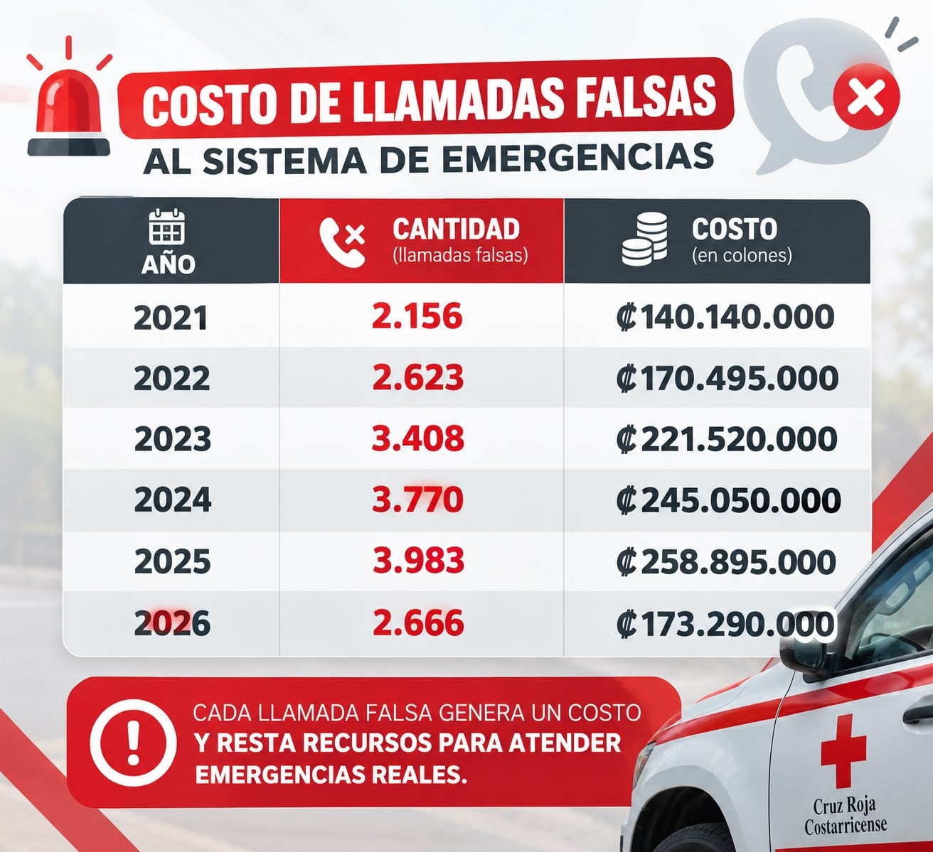 La Cruz Roja hace un llamado a la prudencia a la hora de utilizar los servicios de atención.