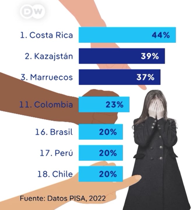 Costa Rica es el país del mundo con más bullying