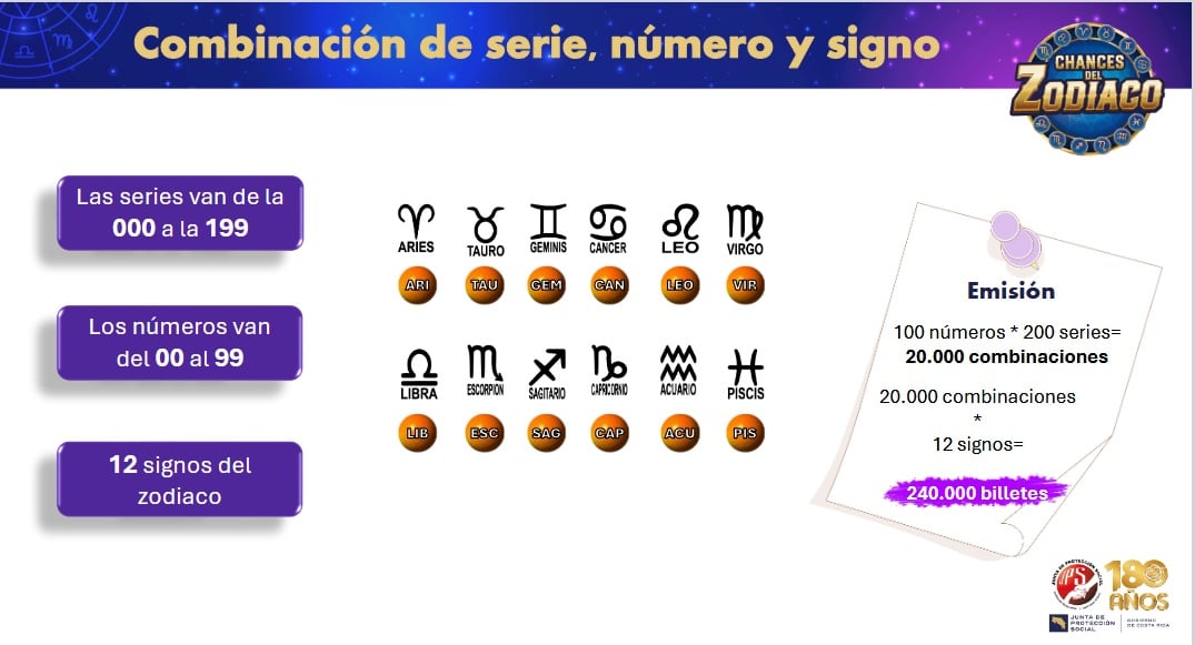 Chances del Zodiaco. Así se llama el nuevo sorteo de chances que anunció la Junta de Protección Social (JPS), el cual estará cargado de millones de colones, el próximo viernes 16 de mayo.