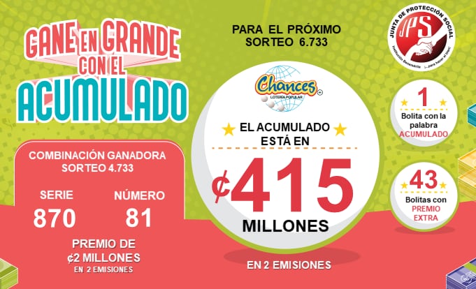 El 30 de enero del 2023 el Acumulado de la Junta de Protección Social esta en 415 millones de colones. En la tómbola del Acumulado hay 43 bolitas con premio y 1 con la palabra Acumulado.