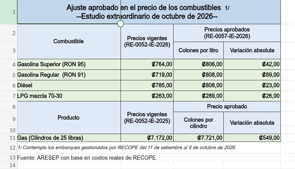 La Aresep aprobó los ajustes al precio de combustibles y gas.