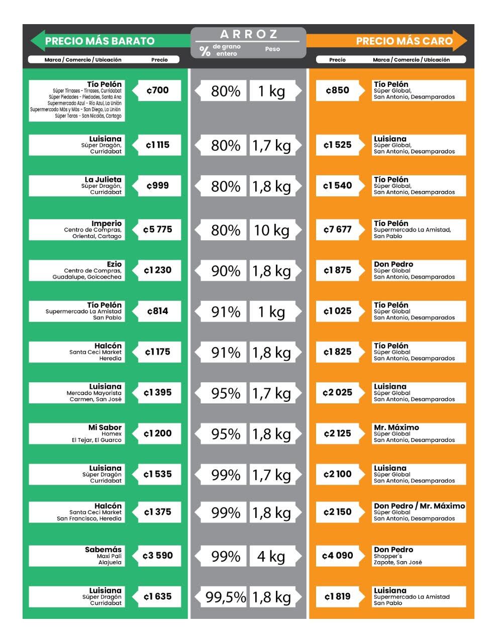 El Ministerio de Economía hizo la semana anterior, entre el 22 y el 25 de noviembre, una revisión de precios de arroz en 17 cantones de Gran Área Metropolitana (GAM), en el cual visitó 62 comercios, para obtener un total de 1.152 registros de 37 marcas y 12 calidades
