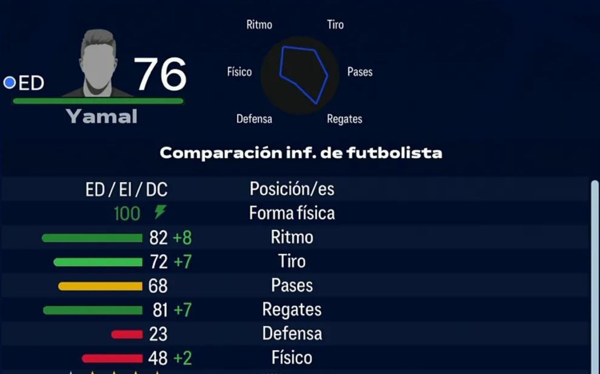 Lamine Yamal no tiene las mejores características dentro del juego, pero son buenos números para ser su primera vez. Foto: EA Sports FC.