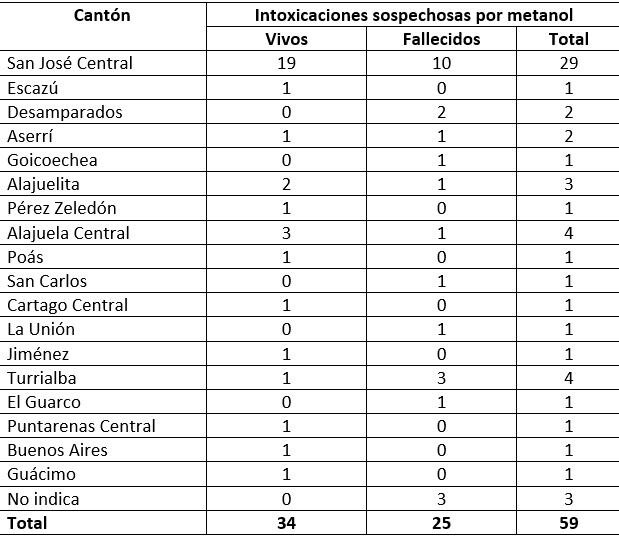 Según los últimos datos de la Unidad de Vigilancia de la Salud del Ministerio de Salud (corte al 20 de octubre, 11 a.m.), se registran 59 casos sospechosos de intoxicación por metanol, 25 de los cuales han fallecido.