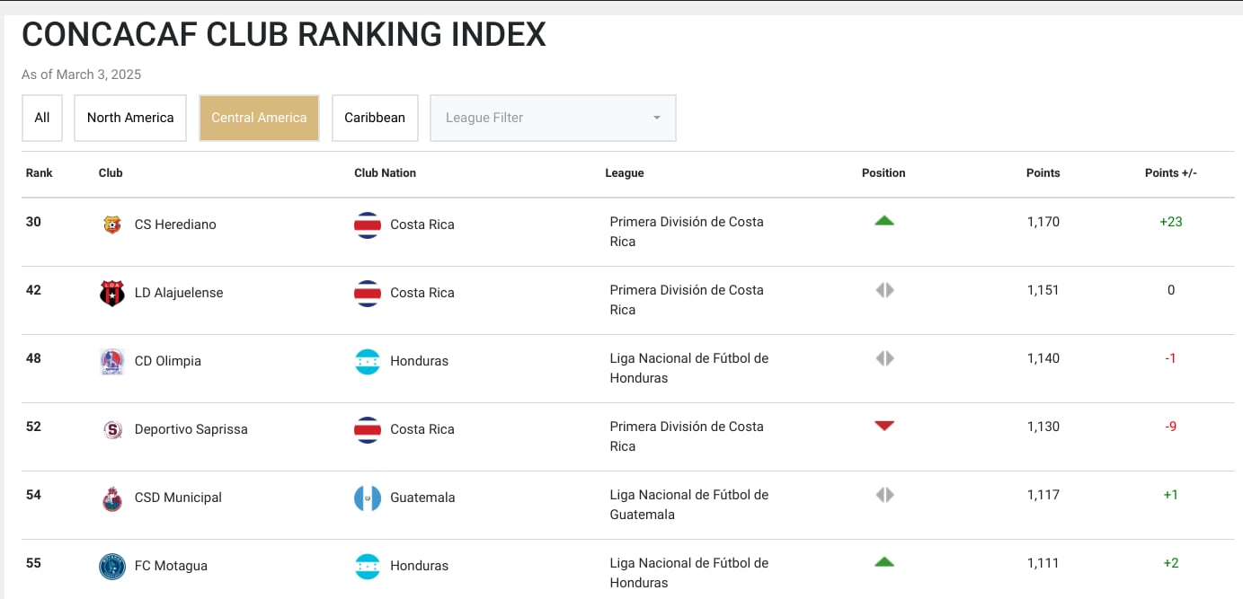 Herediano es el nuevo líder del ranquin centroamericano de Concacaf.