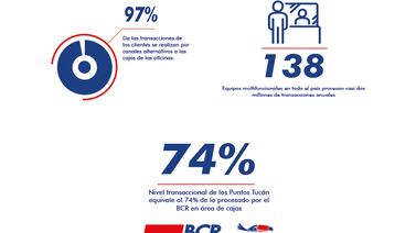 Canales digitales y alternativos aseguran  cobertura nacional del BCR