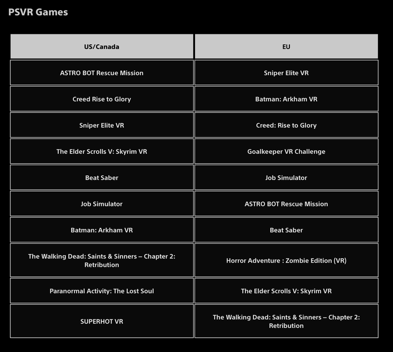A la izquierda los juegos más descargados en Estados Unidos y a la derecha en Europa, para PSVR1. Captura de pantalla.
